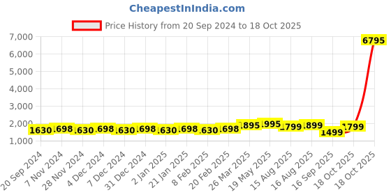 myntra.com KALINI Embroidered Unstitched Dress Material kalini Price History Graph from 20 Sep 2024 to 18 Oct 2025