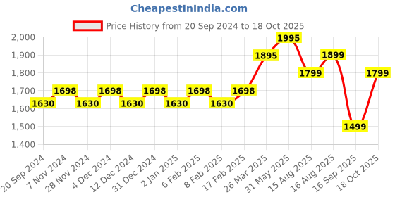 myntra.com KALINI Embroidered Unstitched Dress Material kalini Price History Graph from 20 Sep 2024 to 18 Oct 2025