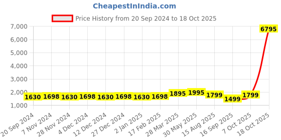 myntra.com KALINI Embroidered Unstitched Dress Material kalini Price History Graph from 20 Sep 2024 to 18 Oct 2025