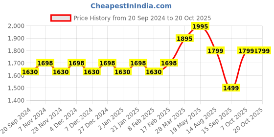 myntra.com KALINI Embroidered Unstitched Dress Material kalini Price History Graph from 20 Sep 2024 to 20 Oct 2025