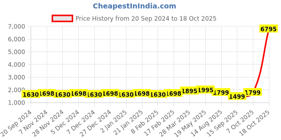 myntra.com KALINI Embroidered Unstitched Dress Material kalini Price History Graph from 20 Sep 2024 to 18 Oct 2025