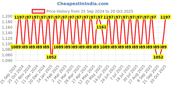 myntra.com KALINI Embroidered Unstitched Dress Material kalini Price History Graph from 25 Sep 2024 to 20 Oct 2025