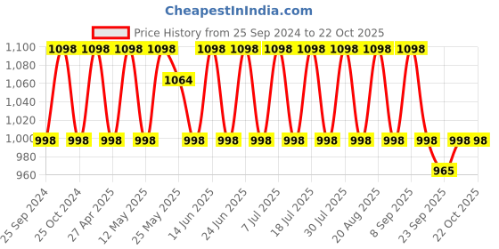 myntra.com KALINI Embroidered Unstitched Dress Material kalini Price History Graph from 25 Sep 2024 to 21 Oct 2025