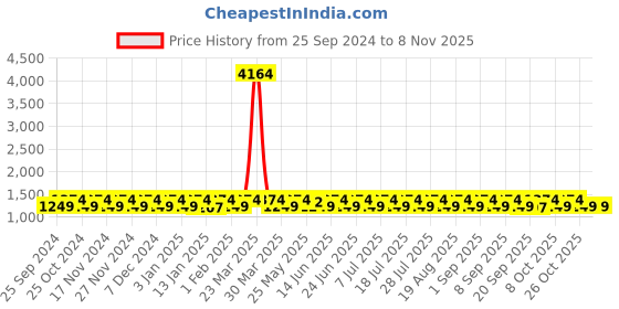 myntra.com KALINI Embroidered Unstitched Dress Material kalini Price History Graph from 25 Sep 2024 to 7 Nov 2025