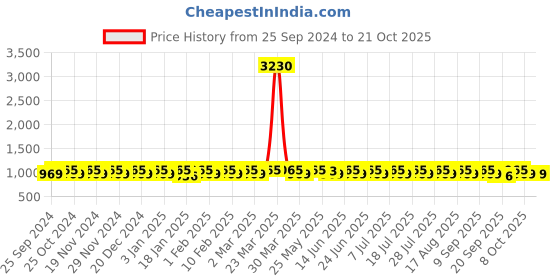myntra.com KALINI Embroidered Unstitched Dress Material kalini Price History Graph from 25 Sep 2024 to 21 Oct 2025