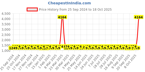 myntra.com KALINI Embroidered Unstitched Dress Material kalini Price History Graph from 25 Sep 2024 to 18 Oct 2025