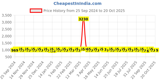 myntra.com KALINI Embroidered Unstitched Dress Material kalini Price History Graph from 25 Sep 2024 to 20 Oct 2025