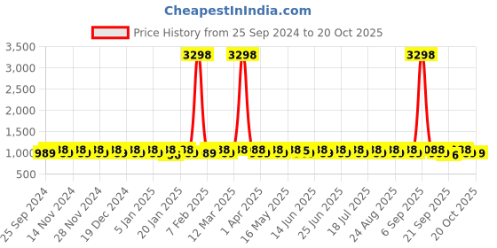 myntra.com KALINI Embroidered Unstitched Dress Material kalini Price History Graph from 25 Sep 2024 to 20 Oct 2025