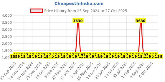 myntra.com KALINI Embroidered Unstitched Dress Material kalini Price History Graph from 25 Sep 2024 to 27 Oct 2025