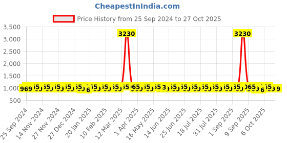 myntra.com KALINI Embroidered Unstitched Dress Material kalini Price History Graph from 25 Sep 2024 to 27 Oct 2025