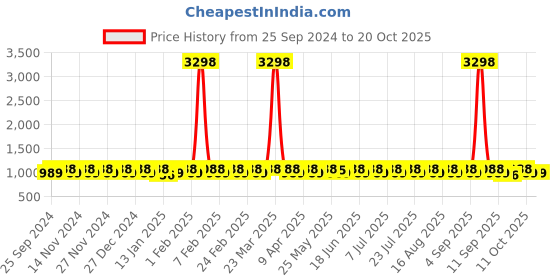 myntra.com KALINI Embroidered Unstitched Dress Material kalini Price History Graph from 25 Sep 2024 to 20 Oct 2025