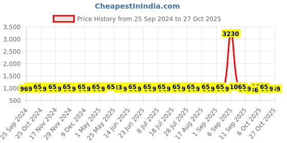 myntra.com KALINI Embroidered Unstitched Dress Material kalini Price History Graph from 25 Sep 2024 to 27 Oct 2025