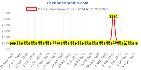 myntra.com KALINI Embroidered Unstitched Dress Material kalini Price History Graph from 25 Sep 2024 to 27 Oct 2025