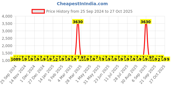 myntra.com KALINI Embroidered Unstitched Dress Material kalini Price History Graph from 25 Sep 2024 to 27 Oct 2025