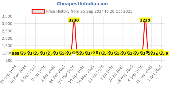myntra.com KALINI Embroidered Unstitched Dress Material kalini Price History Graph from 25 Sep 2024 to 27 Oct 2025