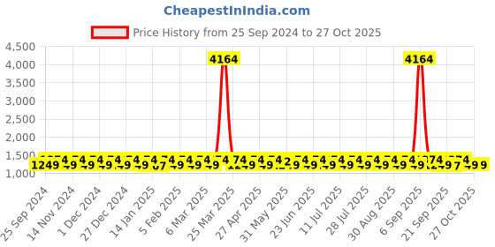 myntra.com KALINI Embroidered Unstitched Dress Material kalini Price History Graph from 25 Sep 2024 to 27 Oct 2025