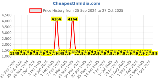 myntra.com KALINI Embroidered Unstitched Dress Material kalini Price History Graph from 25 Sep 2024 to 27 Oct 2025