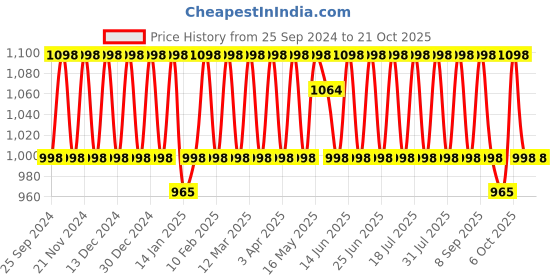 myntra.com KALINI Embroidered Unstitched Dress Material kalini Price History Graph from 25 Sep 2024 to 20 Oct 2025