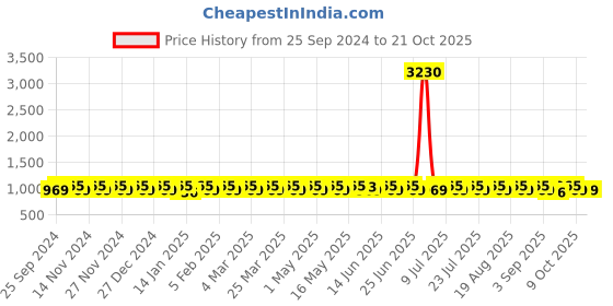 myntra.com KALINI Embroidered Unstitched Dress Material kalini Price History Graph from 25 Sep 2024 to 20 Oct 2025