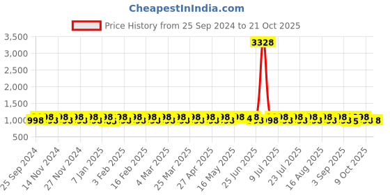 myntra.com KALINI Embroidered Unstitched Dress Material kalini Price History Graph from 25 Sep 2024 to 21 Oct 2025