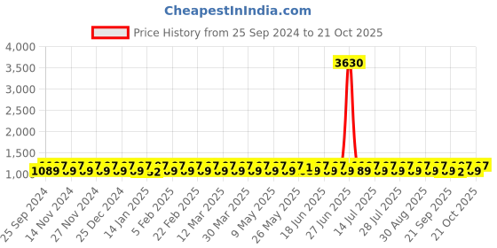 myntra.com KALINI Embroidered Unstitched Dress Material kalini Price History Graph from 25 Sep 2024 to 21 Oct 2025