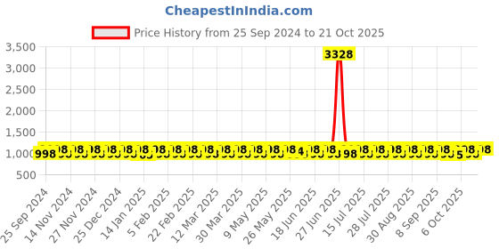 myntra.com KALINI Embroidered Unstitched Dress Material kalini Price History Graph from 25 Sep 2024 to 21 Oct 2025
