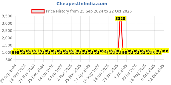 myntra.com KALINI Embroidered Unstitched Dress Material kalini Price History Graph from 25 Sep 2024 to 21 Oct 2025