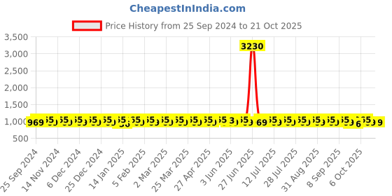 myntra.com KALINI Embroidered Unstitched Dress Material kalini Price History Graph from 25 Sep 2024 to 21 Oct 2025