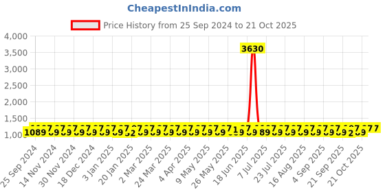 myntra.com KALINI Embroidered Unstitched Dress Material kalini Price History Graph from 25 Sep 2024 to 21 Oct 2025