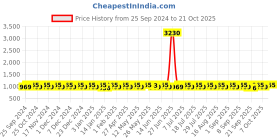 myntra.com KALINI Embroidered Unstitched Dress Material kalini Price History Graph from 25 Sep 2024 to 21 Oct 2025