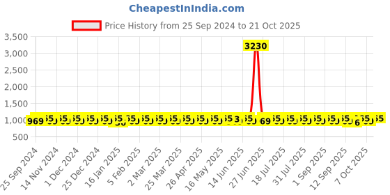 myntra.com KALINI Embroidered Unstitched Dress Material kalini Price History Graph from 25 Sep 2024 to 21 Oct 2025