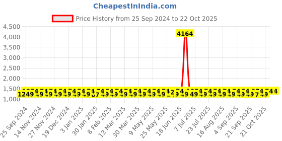 myntra.com KALINI Embroidered Unstitched Dress Material kalini Price History Graph from 25 Sep 2024 to 21 Oct 2025