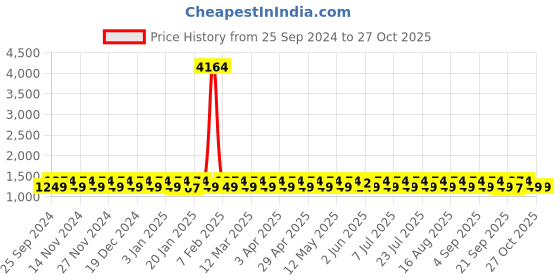 myntra.com KALINI Embroidered Unstitched Dress Material kalini Price History Graph from 25 Sep 2024 to 27 Oct 2025