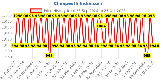 myntra.com KALINI Embroidered Unstitched Dress Material kalini Price History Graph from 25 Sep 2024 to 27 Oct 2025