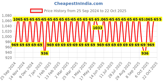 myntra.com KALINI Embroidered Unstitched Dress Material kalini Price History Graph from 25 Sep 2024 to 21 Oct 2025