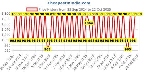 myntra.com KALINI Embroidered Unstitched Dress Material kalini Price History Graph from 25 Sep 2024 to 21 Oct 2025
