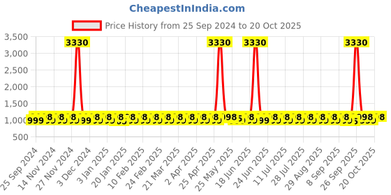 myntra.com KALINI Embroidered Unstitched Dress Material kalini Price History Graph from 25 Sep 2024 to 20 Oct 2025
