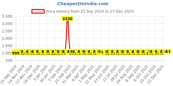 myntra.com KALINI Embroidered Unstitched Dress Material kalini Price History Graph from 25 Sep 2024 to 27 Dec 2025