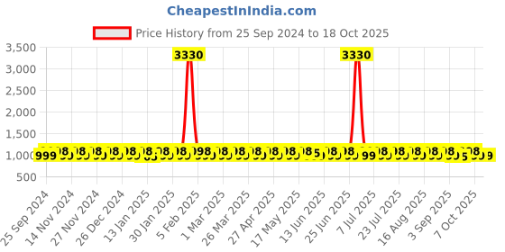 myntra.com KALINI Embroidered Unstitched Dress Material kalini Price History Graph from 25 Sep 2024 to 18 Oct 2025
