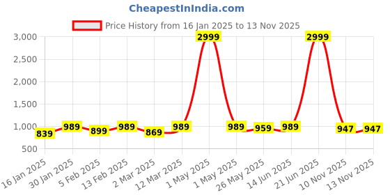 myntra.com KALINI Embroidered Unstitched Dress Material kalini Price History Graph from 16 Jan 2025 to 12 Nov 2025