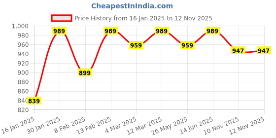 myntra.com KALINI Embroidered Unstitched Dress Material kalini Price History Graph from 16 Jan 2025 to 10 Nov 2025