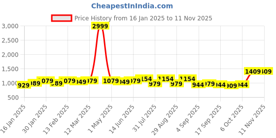 myntra.com KALINI Embroidered Unstitched Dress Material kalini Price History Graph from 16 Jan 2025 to 10 Nov 2025