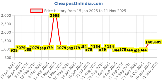 myntra.com KALINI Embroidered Unstitched Dress Material kalini Price History Graph from 15 Jan 2025 to 10 Nov 2025
