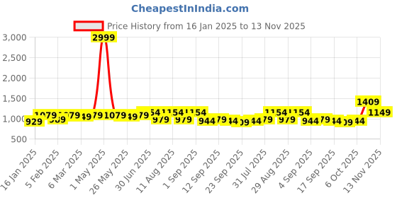 myntra.com KALINI Embroidered Unstitched Dress Material kalini Price History Graph from 16 Jan 2025 to 13 Nov 2025