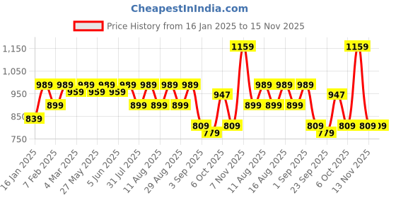myntra.com KALINI Embroidered Unstitched Dress Material kalini Price History Graph from 16 Jan 2025 to 15 Nov 2025