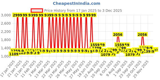 myntra.com KALINI Embroidered Unstitched Dress Material kalini Price History Graph from 17 Jan 2025 to 3 Dec 2025