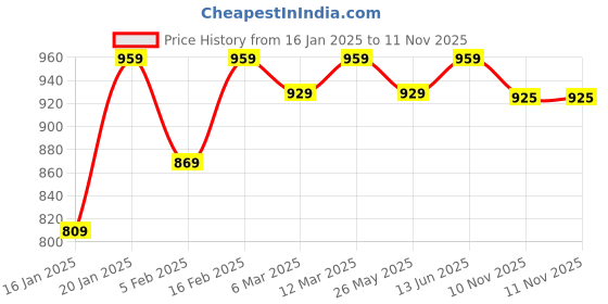 myntra.com KALINI Embroidered Unstitched Dress Material kalini Price History Graph from 16 Jan 2025 to 10 Nov 2025