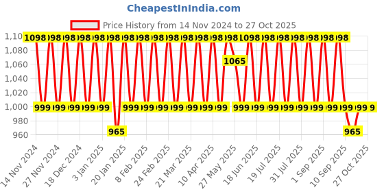 myntra.com KALINI Embroidered Unstitched Dress Material kalini Price History Graph from 14 Nov 2024 to 27 Oct 2025