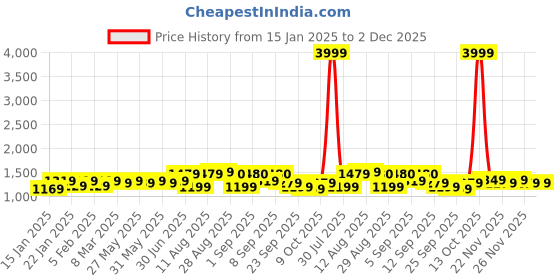 myntra.com KALINI Embroidered Unstitched Dress Material kalini Price History Graph from 15 Jan 2025 to 1 Dec 2025