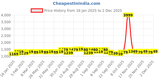 myntra.com KALINI Embroidered Unstitched Dress Material kalini Price History Graph from 16 Jan 2025 to 1 Dec 2025